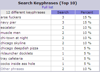 Top 10 Keyphrases